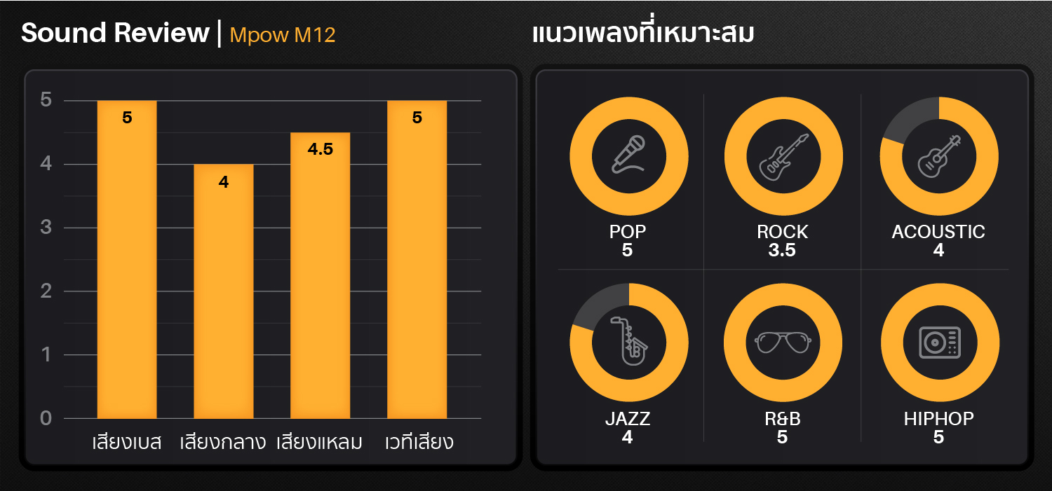 mpow m12,black,true wireless,ipx8,เสียงดี,เบสหนัก,รายละเอียดคมชัด,แบตอึด,หูฟังไร้สาย,หูฟังเสียงดี